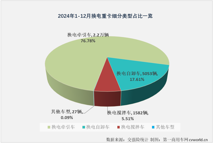 【第一商用車網 原創】2024年12月份，新能源重卡銷量紀錄再次被刷新，達到1.52萬輛。這其中，備受關注的換電重卡市場同步創造史上最高銷量。