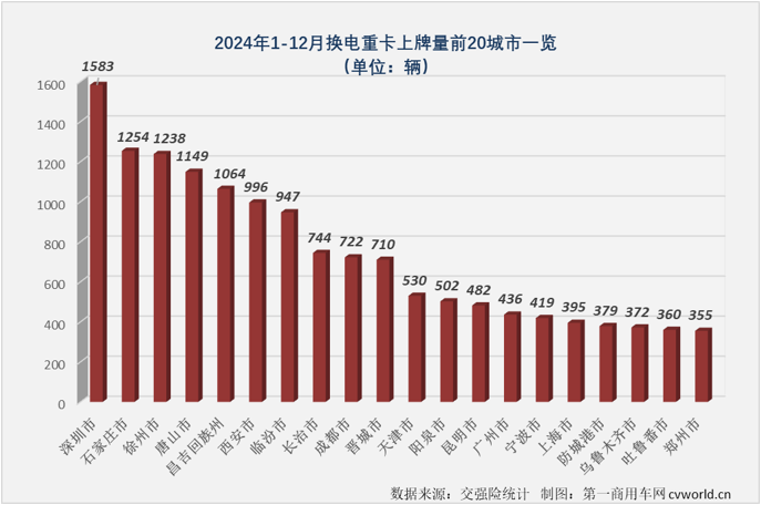 【第一商用車網 原創】2024年12月份，新能源重卡銷量紀錄再次被刷新，達到1.52萬輛。這其中，備受關注的換電重卡市場同步創造史上最高銷量。