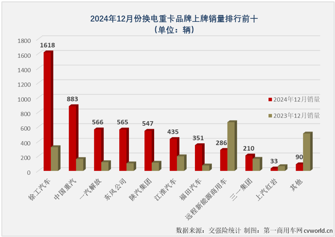 【第一商用車網 原創】2024年12月份，新能源重卡銷量紀錄再次被刷新，達到1.52萬輛。這其中，備受關注的換電重卡市場同步創造史上最高銷量。