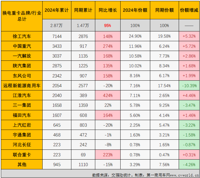 【第一商用車網(wǎng) 原創(chuàng)】2024年12月份，新能源重卡銷量紀錄再次被刷新，達到1.52萬輛。這其中，備受關注的換電重卡市場同步創(chuàng)造史上最高銷量。