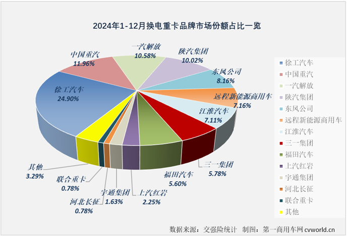 【第一商用車網(wǎng) 原創(chuàng)】2024年12月份，新能源重卡銷量紀錄再次被刷新，達到1.52萬輛。這其中，備受關注的換電重卡市場同步創(chuàng)造史上最高銷量。