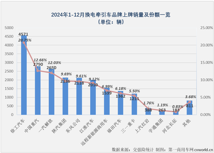 【第一商用車網(wǎng) 原創(chuàng)】2024年12月份，新能源重卡銷量紀錄再次被刷新，達到1.52萬輛。這其中，備受關注的換電重卡市場同步創(chuàng)造史上最高銷量。