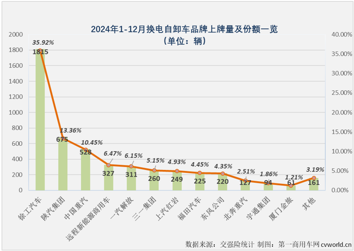 【第一商用車網(wǎng) 原創(chuàng)】2024年12月份，新能源重卡銷量紀錄再次被刷新，達到1.52萬輛。這其中，備受關注的換電重卡市場同步創(chuàng)造史上最高銷量。