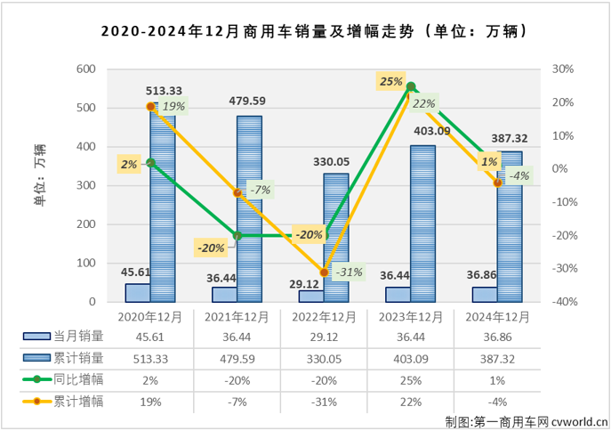 【第一商用車網 原創】2024年12月份，我國商用車市場銷售36.86萬輛，同比小幅增長1%。2024年商用車市場最終以不足400萬輛，同比下降4%的表現收官。