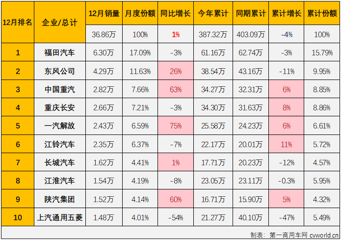 【第一商用車網(wǎng) 原創(chuàng)】2024年12月份，我國商用車市場銷售36.86萬輛，同比小幅增長1%。2024年商用車市場最終以不足400萬輛，同比下降4%的表現(xiàn)收官。