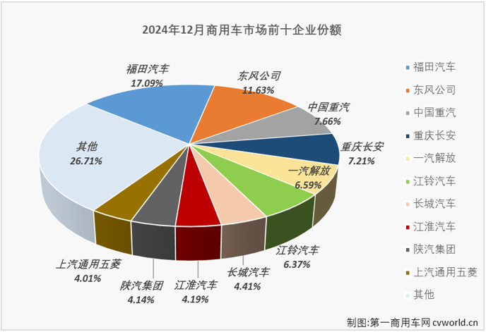 【第一商用車網(wǎng) 原創(chuàng)】2024年12月份，我國商用車市場銷售36.86萬輛，同比小幅增長1%。2024年商用車市場最終以不足400萬輛，同比下降4%的表現(xiàn)收官。