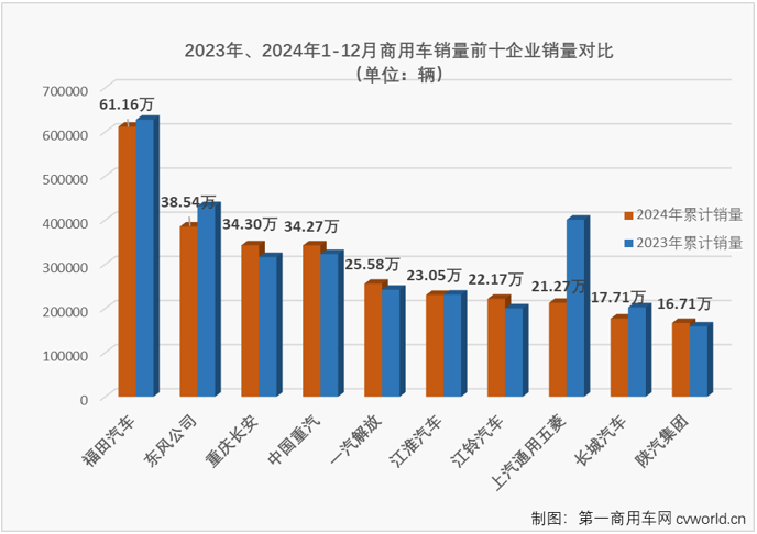 【第一商用車網 原創】2024年12月份，我國商用車市場銷售36.86萬輛，同比小幅增長1%。2024年商用車市場最終以不足400萬輛，同比下降4%的表現收官。