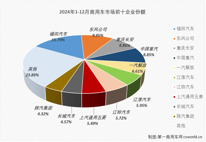 【第一商用車網 原創】2024年12月份，我國商用車市場銷售36.86萬輛，同比小幅增長1%。2024年商用車市場最終以不足400萬輛，同比下降4%的表現收官。