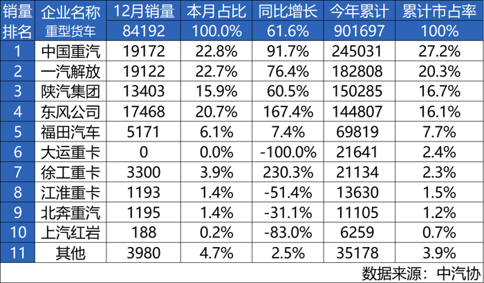 中國重汽榮登2024年重卡銷量總冠軍寶座！1.png