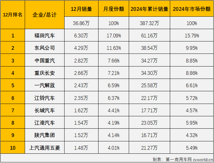 【第一商用車網 原創】2024年，我國商用車市場面臨復雜的市場波動與變革轉型的諸多挑戰，對商用車企業的考驗愈發嚴峻。然而，作為頭部企業的福田汽車這一年始終砥礪前行，無論是在傳統能源還是新能源領域，亦或是產業鏈及新生態布局方面，福田依舊在一步一個腳印的創新和突破中強勢推進，凸顯領頭羊的行業地位。