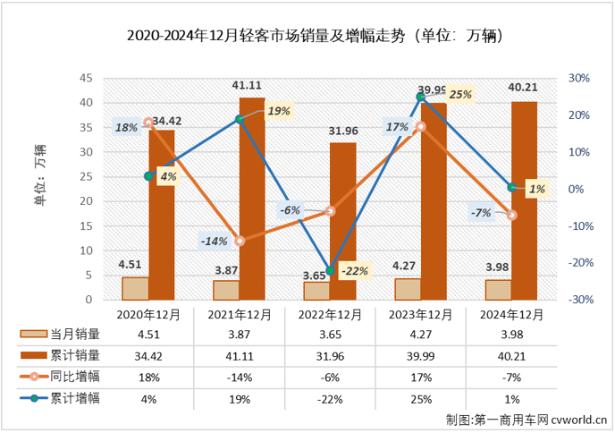 【第一商用車網(wǎng) 原創(chuàng)】2024年全年，我國輕客市場走出一個“5連增”+“7連降”的走勢，全年累計銷量同比增長1%。