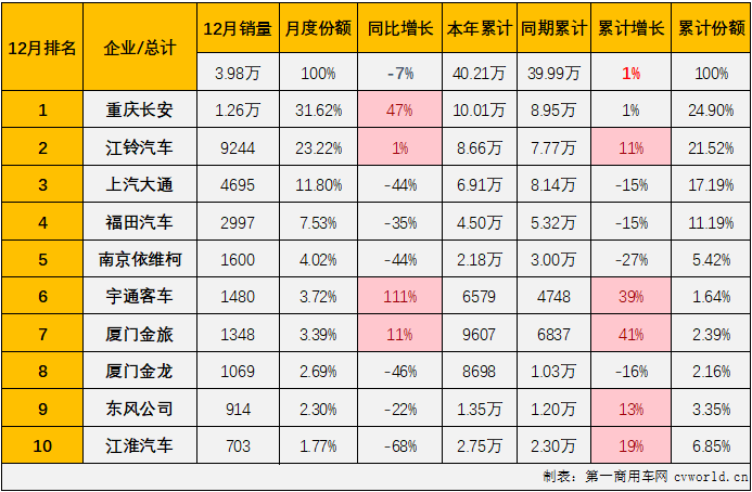 【第一商用車網(wǎng) 原創(chuàng)】2024年全年，我國(guó)輕客市場(chǎng)走出一個(gè)“5連增”+“7連降”的走勢(shì)，全年累計(jì)銷量同比增長(zhǎng)1%。