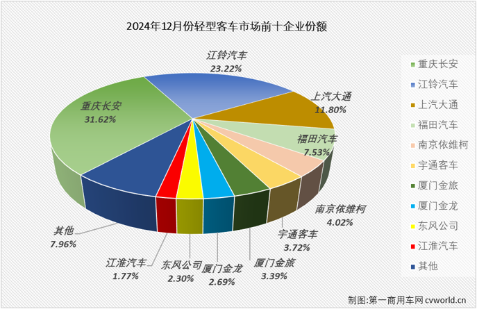 【第一商用車網(wǎng) 原創(chuàng)】2024年全年，我國輕客市場走出一個“5連增”+“7連降”的走勢，全年累計銷量同比增長1%。