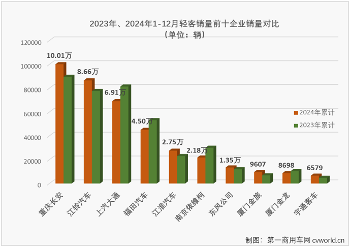 【第一商用車網(wǎng) 原創(chuàng)】2024年全年，我國(guó)輕客市場(chǎng)走出一個(gè)“5連增”+“7連降”的走勢(shì)，全年累計(jì)銷量同比增長(zhǎng)1%。