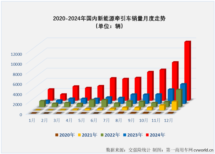 【第一商用車網(wǎng) 原創(chuàng)】2024年12月份，新能源重卡銷售1.52萬輛，整體銷量再創(chuàng)新高，全年銷量最終定格在8.2萬輛。其中新能源牽引車實銷1.16萬輛，環(huán)比增長54%，同比增長201%，月銷量紀錄再次被刷新。