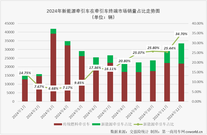 【第一商用車網 原創】2024年12月份，新能源重卡銷售1.52萬輛，整體銷量再創新高，全年銷量最終定格在8.2萬輛。其中新能源牽引車實銷1.16萬輛，環比增長54%，同比增長201%，月銷量紀錄再次被刷新。