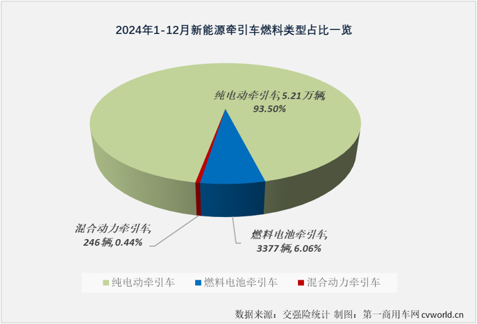 【第一商用車網(wǎng) 原創(chuàng)】2024年12月份，新能源重卡銷售1.52萬輛，整體銷量再創(chuàng)新高，全年銷量最終定格在8.2萬輛。其中新能源牽引車實銷1.16萬輛，環(huán)比增長54%，同比增長201%，月銷量紀(jì)錄再次被刷新。