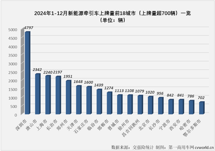 【第一商用車網 原創】2024年12月份，新能源重卡銷售1.52萬輛，整體銷量再創新高，全年銷量最終定格在8.2萬輛。其中新能源牽引車實銷1.16萬輛，環比增長54%，同比增長201%，月銷量紀錄再次被刷新。