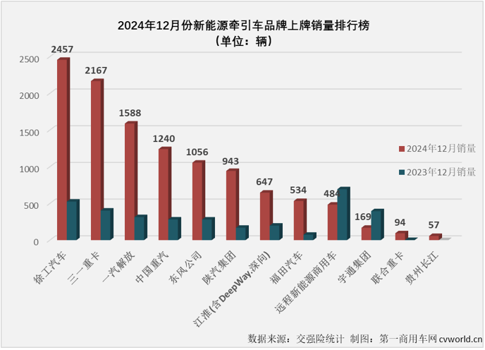 【第一商用車網 原創】2024年12月份，新能源重卡銷售1.52萬輛，整體銷量再創新高，全年銷量最終定格在8.2萬輛。其中新能源牽引車實銷1.16萬輛，環比增長54%，同比增長201%，月銷量紀錄再次被刷新。