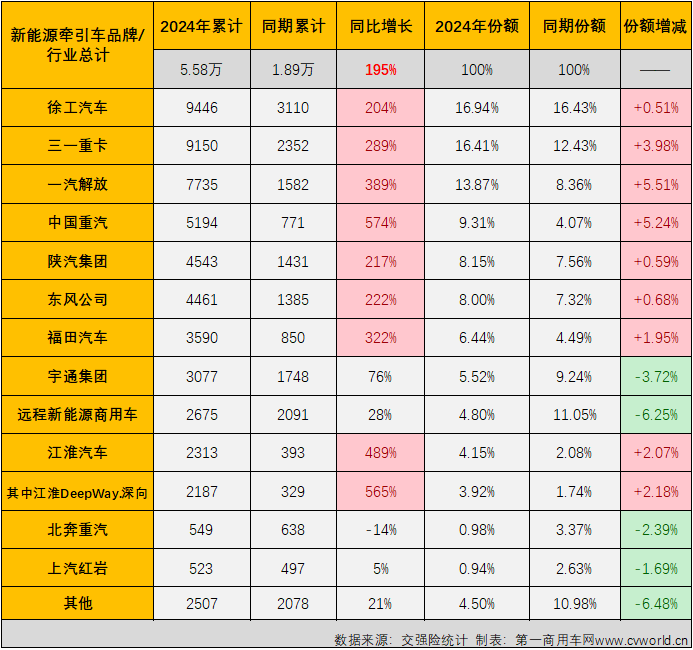 【第一商用車網 原創】2024年12月份，新能源重卡銷售1.52萬輛，整體銷量再創新高，全年銷量最終定格在8.2萬輛。其中新能源牽引車實銷1.16萬輛，環比增長54%，同比增長201%，月銷量紀錄再次被刷新。