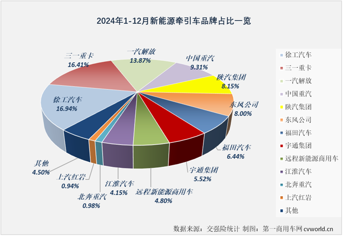 【第一商用車網 原創】2024年12月份，新能源重卡銷售1.52萬輛，整體銷量再創新高，全年銷量最終定格在8.2萬輛。其中新能源牽引車實銷1.16萬輛，環比增長54%，同比增長201%，月銷量紀錄再次被刷新。