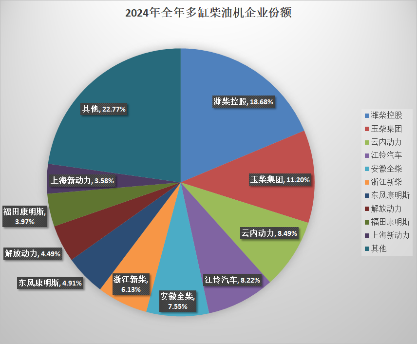 【第一商用車網 原創】2024年的多缸柴油機市場正式收官，年銷量未能突破400萬臺大關。