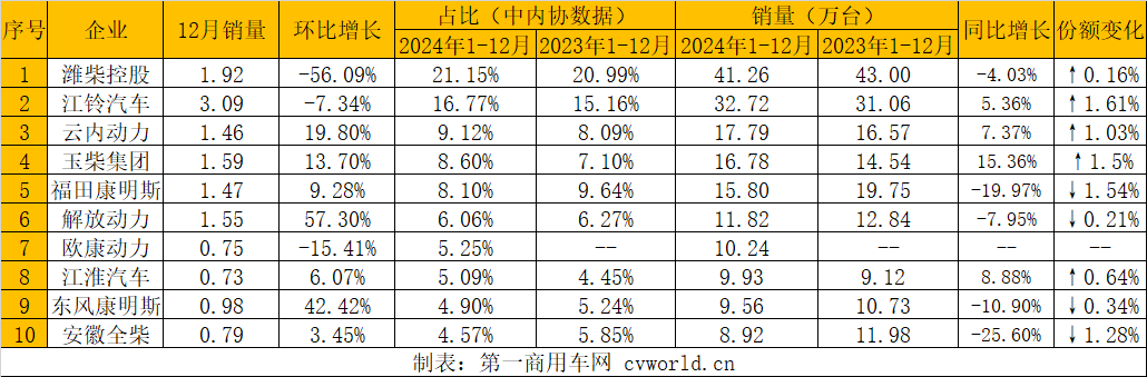 【第一商用車網 原創】2024年的多缸柴油機市場正式收官，年銷量未能突破400萬臺大關。