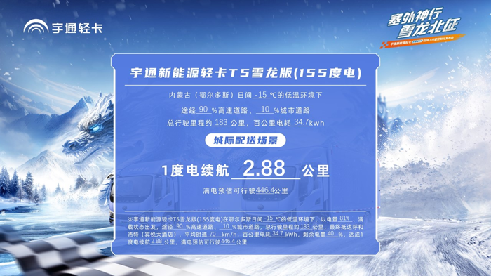 1月11日，主題為“塞外神行 雪龍北征”的宇通新能源輕卡雪龍版區域上市暨定制化發布會在呼和浩特收官。發布會現場，宇通輕卡不僅進行了實車、實貨的續航挑戰，并在室外-15℃的低溫環境下取得一度電行駛2.88公里、滿電預估可行駛446.4公里的成績，實現一次滿電能夠滿足呼和浩特到鄂爾多斯的往返路程。除此之外，宇通輕卡重磅發布了首個產品全生命周期深度“定制化”方案，引領行業全面進入定制化時代