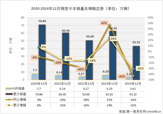 【第一商用車網 原創】2024年以來，我國微卡市場兩極分化嚴重。一季度收獲了卡車四個細分市場中唯一的 “3連增”，二季度起卻開啟了連降模式，全年走出一個“3連增”+“9連降”的走勢，全年銷量同比下降了31%。