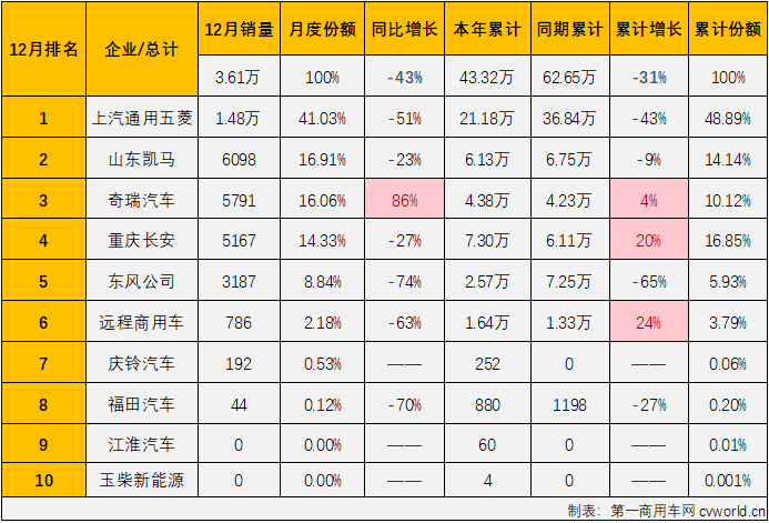 【第一商用車網 原創】2024年以來，我國微卡市場兩極分化嚴重。一季度收獲了卡車四個細分市場中唯一的 “3連增”，二季度起卻開啟了連降模式，全年走出一個“3連增”+“9連降”的走勢，全年銷量同比下降了31%。