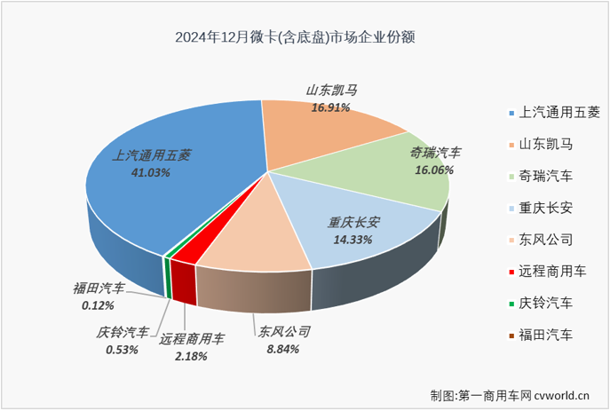 【第一商用車網 原創(chuàng)】2024年以來，我國微卡市場兩極分化嚴重。一季度收獲了卡車四個細分市場中唯一的 “3連增”，二季度起卻開啟了連降模式，全年走出一個“3連增”+“9連降”的走勢，全年銷量同比下降了31%。