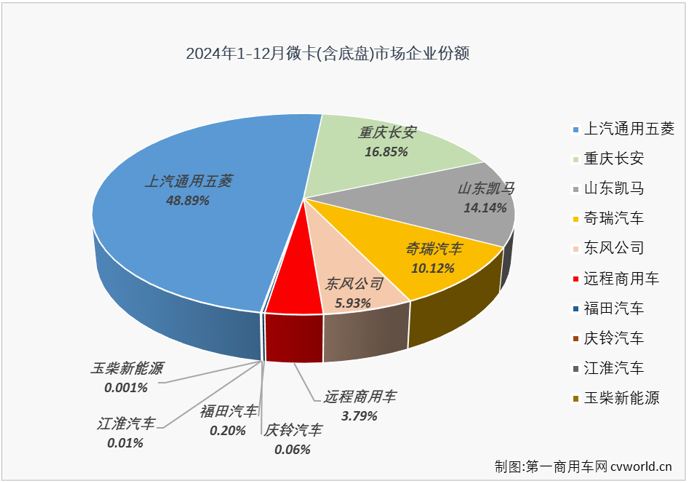 【第一商用車網 原創】2024年以來，我國微卡市場兩極分化嚴重。一季度收獲了卡車四個細分市場中唯一的 “3連增”，二季度起卻開啟了連降模式，全年走出一個“3連增”+“9連降”的走勢，全年銷量同比下降了31%。