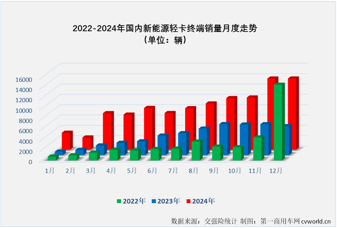 【第一商用車網(wǎng) 原創(chuàng) 】2024年最后一個月，新能源輕卡市場繼續(xù)保持超萬輛水平，2024年全年，新能源輕卡整體銷量接近10萬輛。