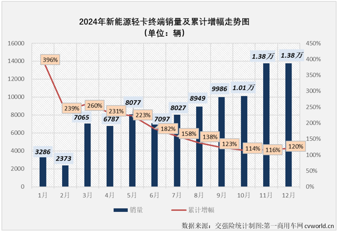 【第一商用車網 原創 】2024年最后一個月，新能源輕卡市場繼續保持超萬輛水平，2024年全年，新能源輕卡整體銷量接近10萬輛。