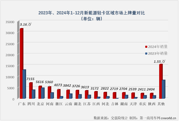 【第一商用車網 原創 】2024年最后一個月，新能源輕卡市場繼續保持超萬輛水平，2024年全年，新能源輕卡整體銷量接近10萬輛。