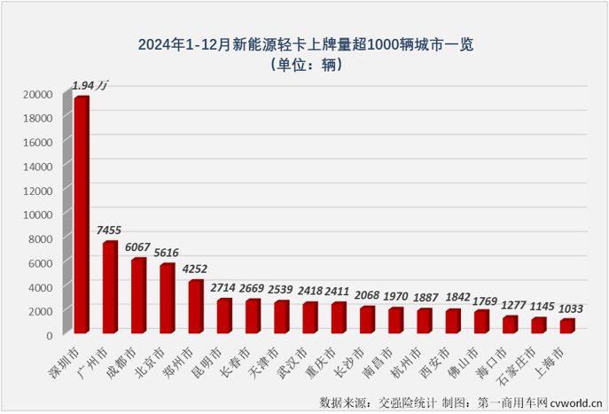 【第一商用車網 原創 】2024年最后一個月，新能源輕卡市場繼續保持超萬輛水平，2024年全年，新能源輕卡整體銷量接近10萬輛。