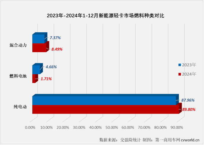 【第一商用車網 原創 】2024年最后一個月，新能源輕卡市場繼續保持超萬輛水平，2024年全年，新能源輕卡整體銷量接近10萬輛。