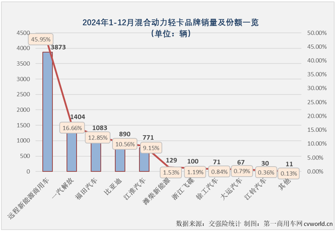 【第一商用車網(wǎng) 原創(chuàng) 】2024年最后一個月，新能源輕卡市場繼續(xù)保持超萬輛水平，2024年全年，新能源輕卡整體銷量接近10萬輛。