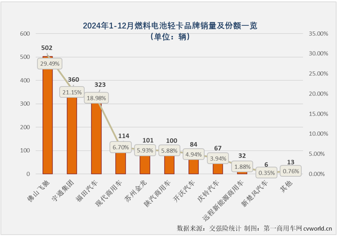 【第一商用車網 原創 】2024年最后一個月，新能源輕卡市場繼續保持超萬輛水平，2024年全年，新能源輕卡整體銷量接近10萬輛。