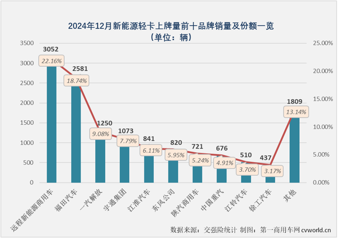 【第一商用車網 原創 】2024年最后一個月，新能源輕卡市場繼續保持超萬輛水平，2024年全年，新能源輕卡整體銷量接近10萬輛。