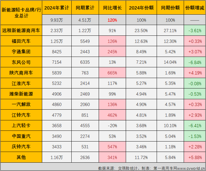 【第一商用車網(wǎng) 原創(chuàng) 】2024年最后一個月，新能源輕卡市場繼續(xù)保持超萬輛水平，2024年全年，新能源輕卡整體銷量接近10萬輛。