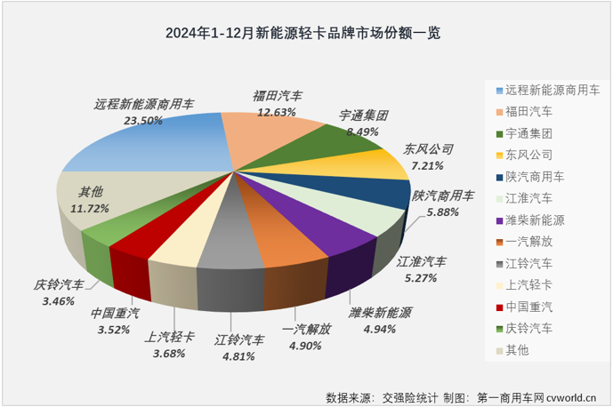 【第一商用車網 原創 】2024年最后一個月，新能源輕卡市場繼續保持超萬輛水平，2024年全年，新能源輕卡整體銷量接近10萬輛。