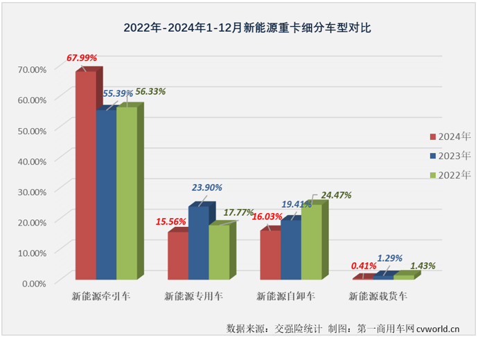 【第一商用車網 原創】2024年12月份，新能源重卡銷售1.52萬輛，整體銷量再創新高，全年銷量最終定格在8.2萬輛。其中新能源牽引車實銷1.16萬輛，環比增長54%，同比增長201%，月銷量紀錄再次被刷新。