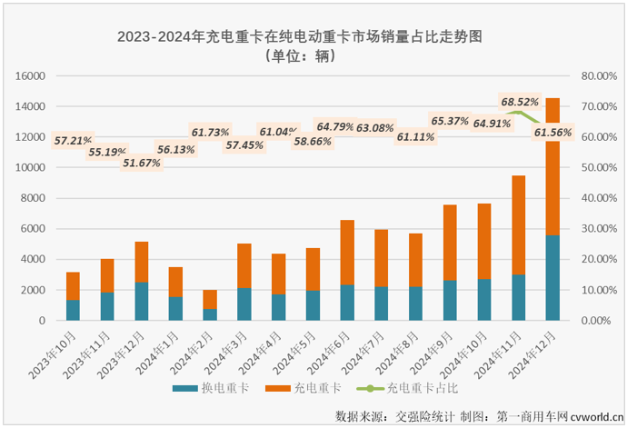 【第一商用車網 原創】2024年12月份，我國新能源重卡整體銷量再創新高，達到1.52萬輛。作為2024年新能源重卡市場表現最突出的細分領域，充電重卡12月份的表現仍然非常亮眼。