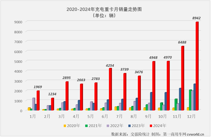 【第一商用車網(wǎng) 原創(chuàng)】2024年12月份，我國新能源重卡整體銷量再創(chuàng)新高，達到1.52萬輛。作為2024年新能源重卡市場表現(xiàn)最突出的細分領(lǐng)域，充電重卡12月份的表現(xiàn)仍然非常亮眼。