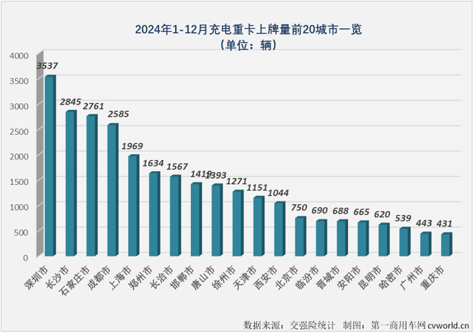 【第一商用車網(wǎng) 原創(chuàng)】2024年12月份，我國新能源重卡整體銷量再創(chuàng)新高，達到1.52萬輛。作為2024年新能源重卡市場表現(xiàn)最突出的細分領(lǐng)域，充電重卡12月份的表現(xiàn)仍然非常亮眼。