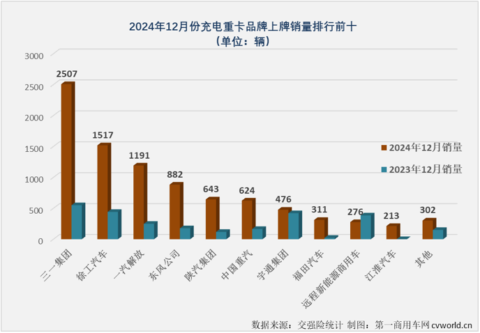 【第一商用車網(wǎng) 原創(chuàng)】2024年12月份，我國新能源重卡整體銷量再創(chuàng)新高，達到1.52萬輛。作為2024年新能源重卡市場表現(xiàn)最突出的細分領(lǐng)域，充電重卡12月份的表現(xiàn)仍然非常亮眼。