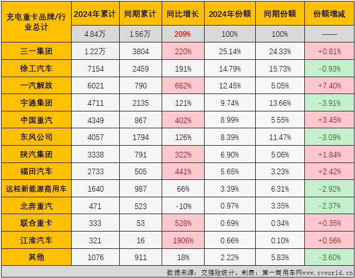 【第一商用車網 原創】2024年12月份，我國新能源重卡整體銷量再創新高，達到1.52萬輛。作為2024年新能源重卡市場表現最突出的細分領域，充電重卡12月份的表現仍然非常亮眼。