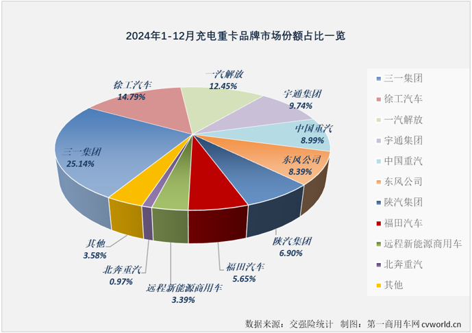 【第一商用車網 原創】2024年12月份，我國新能源重卡整體銷量再創新高，達到1.52萬輛。作為2024年新能源重卡市場表現最突出的細分領域，充電重卡12月份的表現仍然非常亮眼。