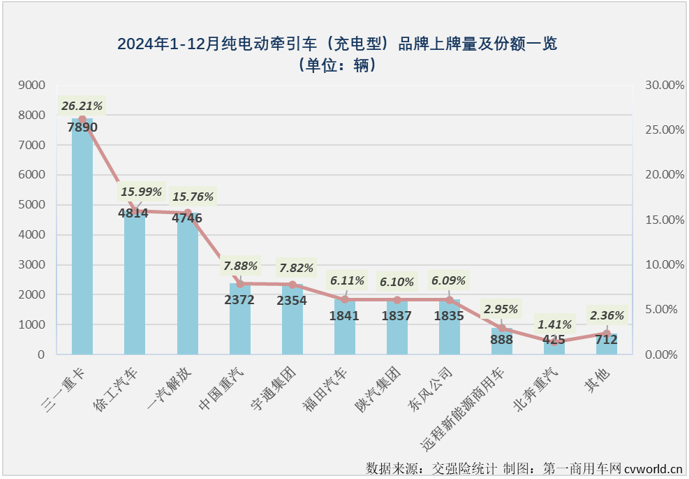 【第一商用車網 原創】2024年12月份，我國新能源重卡整體銷量再創新高，達到1.52萬輛。作為2024年新能源重卡市場表現最突出的細分領域，充電重卡12月份的表現仍然非常亮眼。